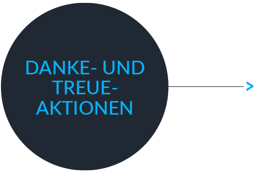 Danke- und Treueaktionen Kundenbindung 2