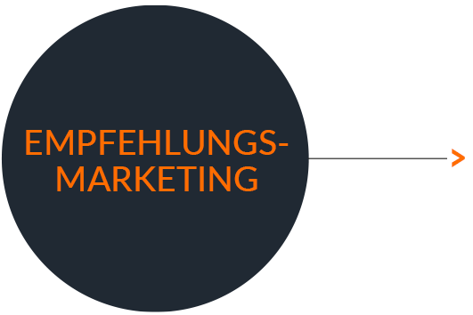 Empfehlungsmarketing Neukundengewinnung 1