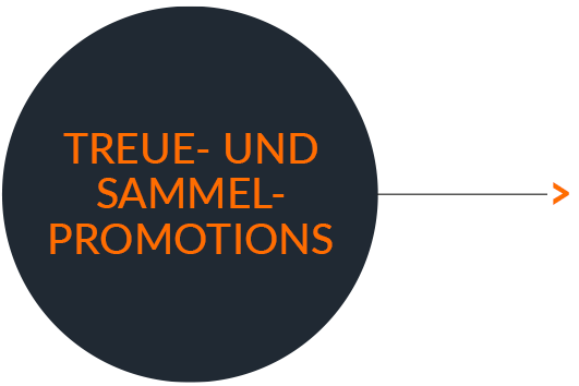 Treue- und Sammelpromotion Neukundengewinnung 2