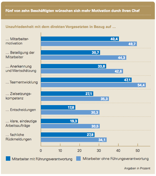 Statistik Mitarbeitermotivation