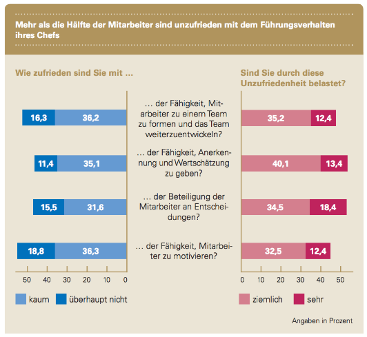 Statistik Unzufriedenheit mit dem Chef