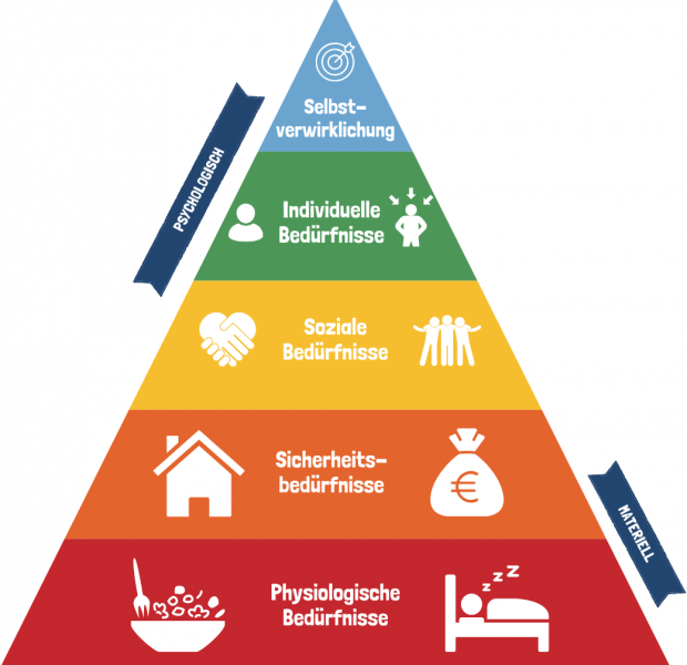 Maslow Pyramide